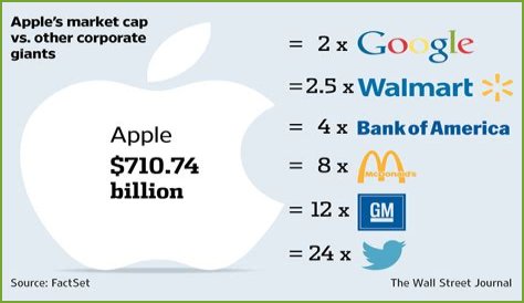 Apple Inc. Net Worth
